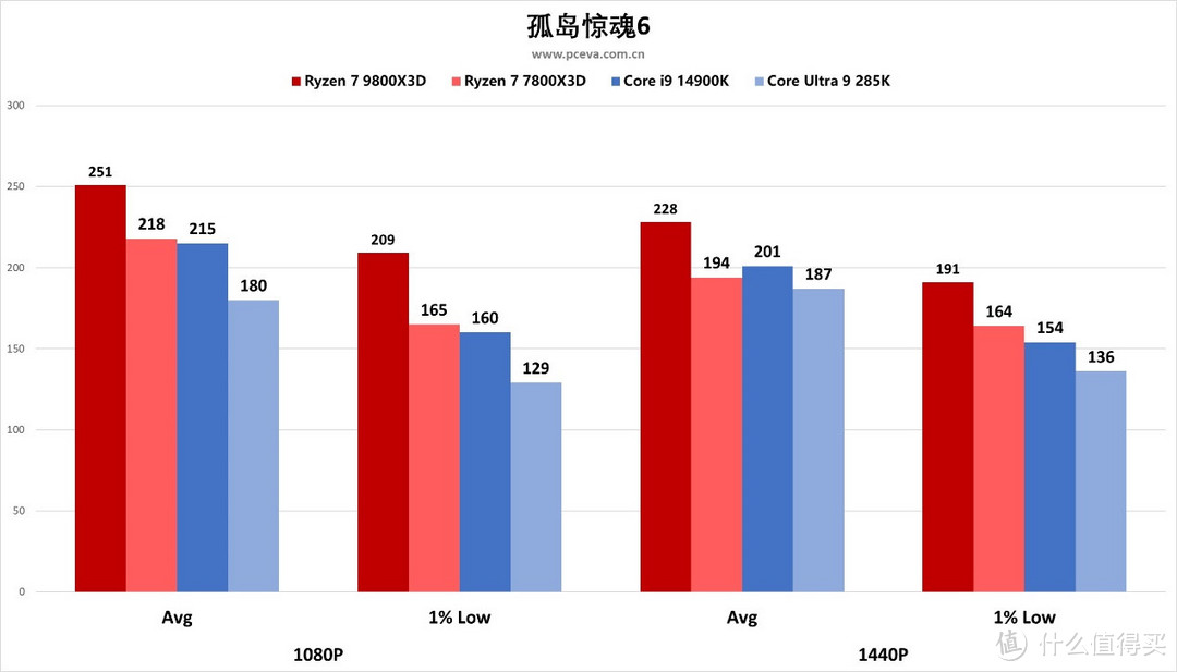 AMD 锐龙 7 9800X3D处理器首发评测之“我要打两个i9”