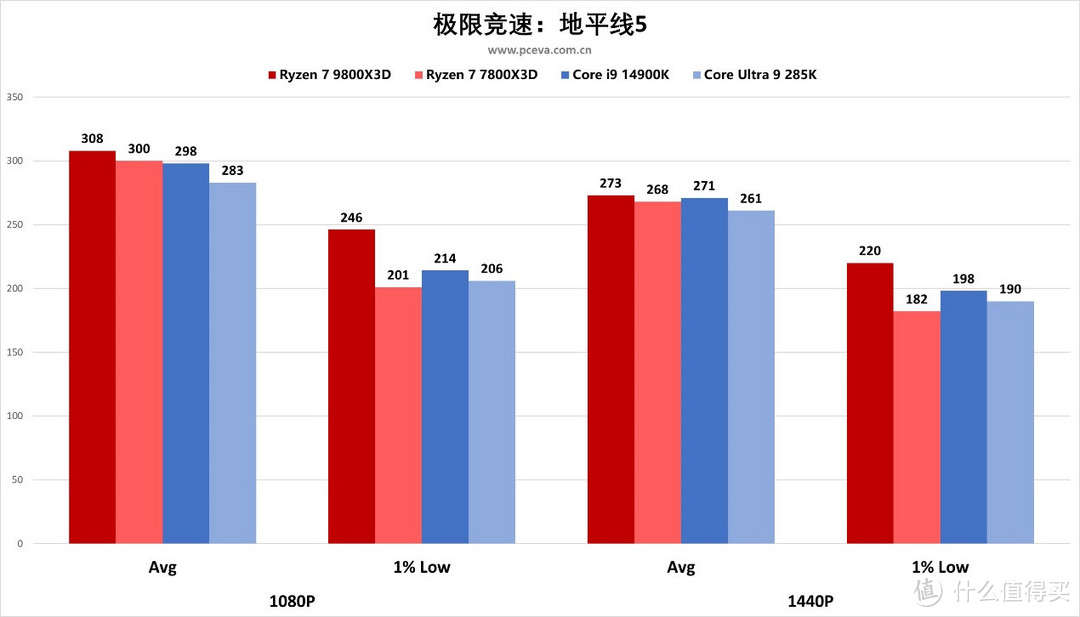 AMD 锐龙 7 9800X3D处理器首发评测之“我要打两个i9”