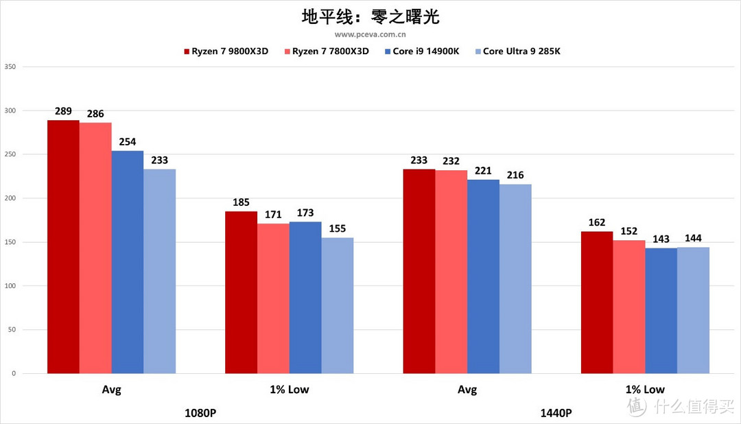 AMD 锐龙 7 9800X3D处理器首发评测之“我要打两个i9”