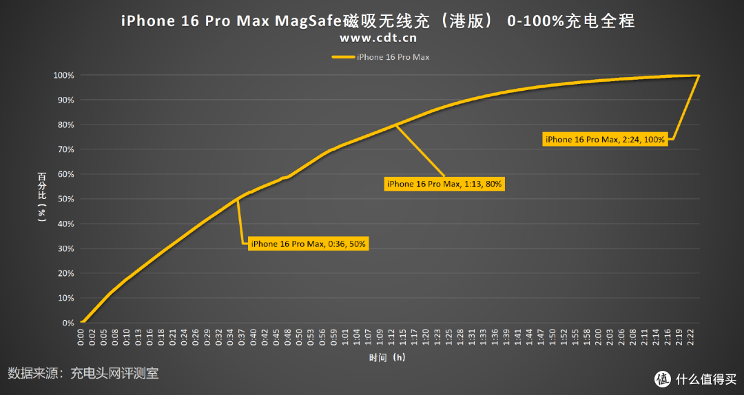 一文了解港版、国行MagSafe磁吸充电器iPhone 16 Pro Max充电时间