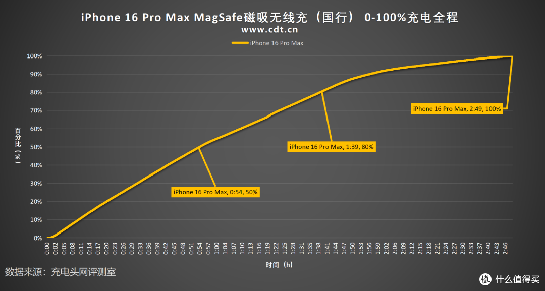 一文了解港版、国行MagSafe磁吸充电器iPhone 16 Pro Max充电时间