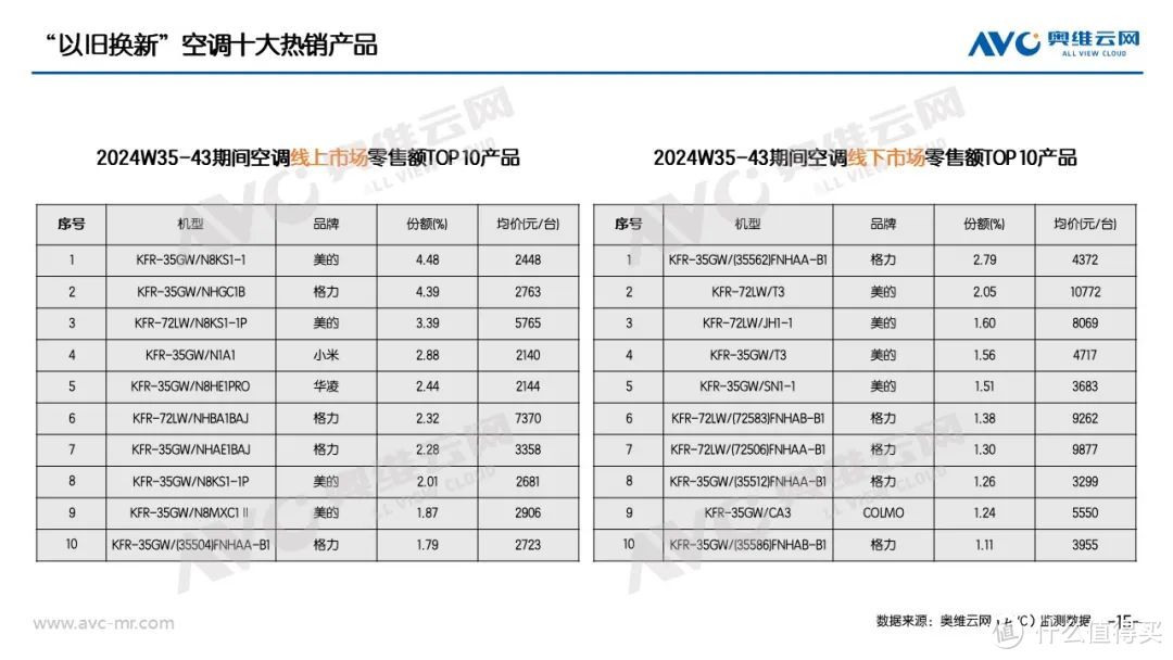 “以旧换新”系列专题 | 家电“以旧换新”最新数据（截至W43）