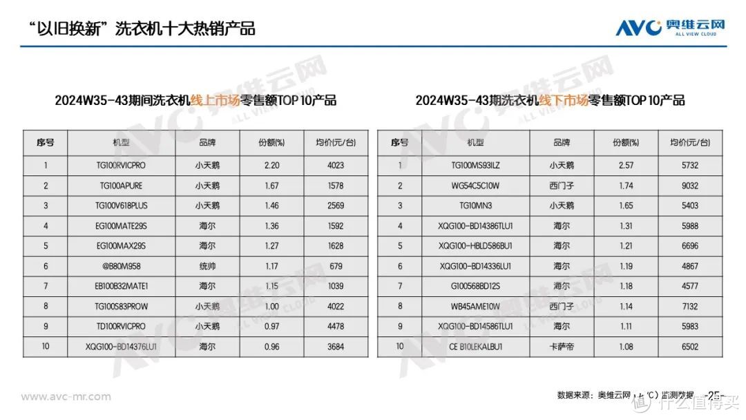 “以旧换新”系列专题 | 家电“以旧换新”最新数据（截至W43）