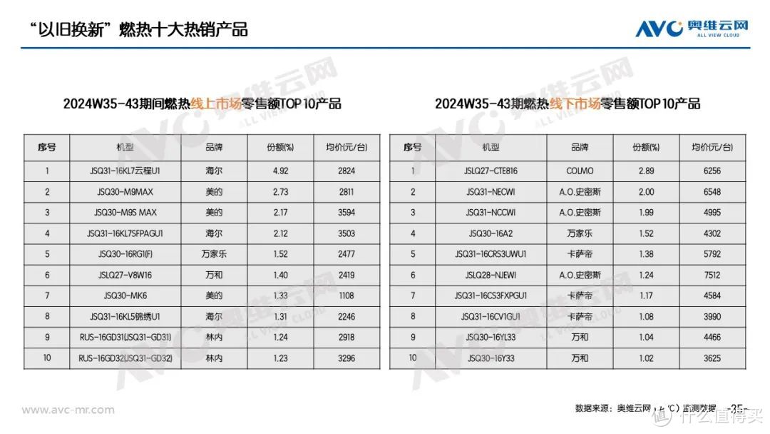 “以旧换新”系列专题 | 家电“以旧换新”最新数据（截至W43）