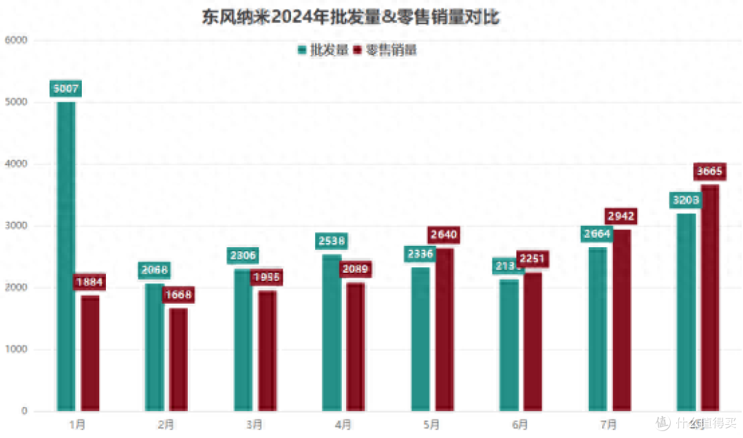 东风纳米销量困境,换领导能否力挽狂澜?