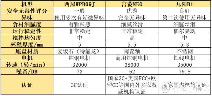 破壁机怎么选？西屋、宫菱、九阳破壁机如何？人气产品推荐