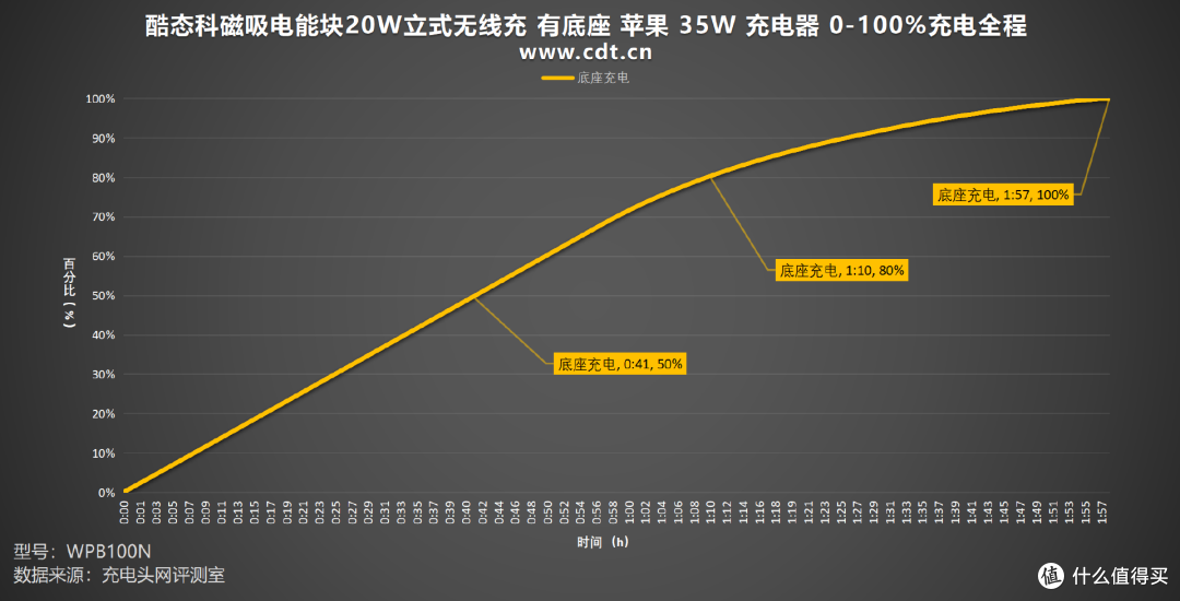 iPhone用户品质之选，酷态科磁吸电能块20W立式无线充评测