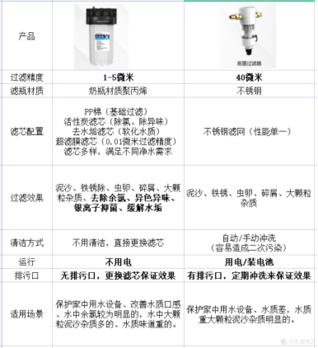 都2025年了，别再看传统的前置过了器了。自冲式大白瓶，创革新科技，换芯成本低至几元钱！