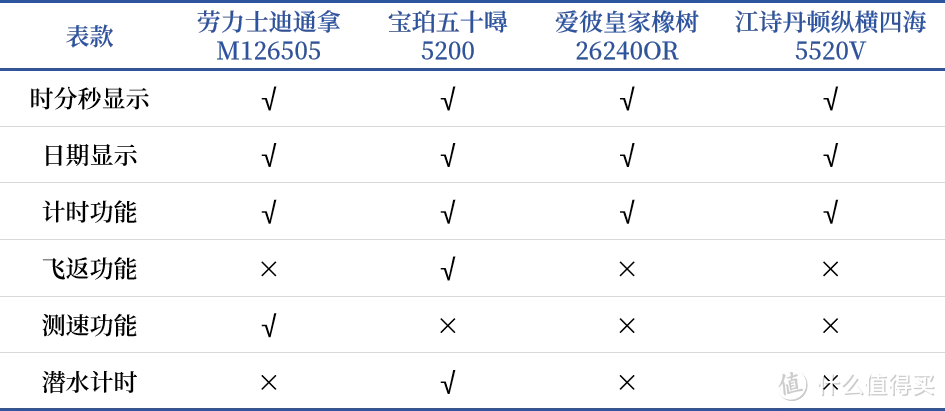 钟表圈“四大金王”，三大维度综合横评，谁更矜贵？