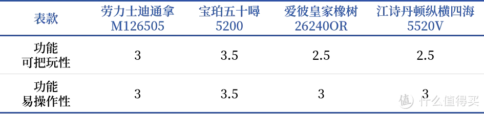 钟表圈“四大金王”，三大维度综合横评，谁更矜贵？