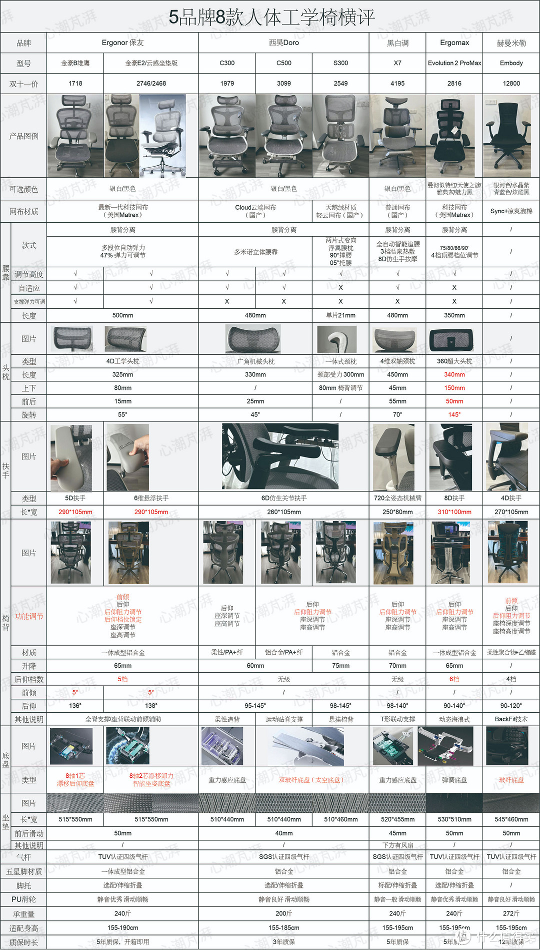 花3.2W多买了8把人体工学椅，包含保友、西昊等主流大牌，真人兽对比，带你看到底该选哪款人体工学椅