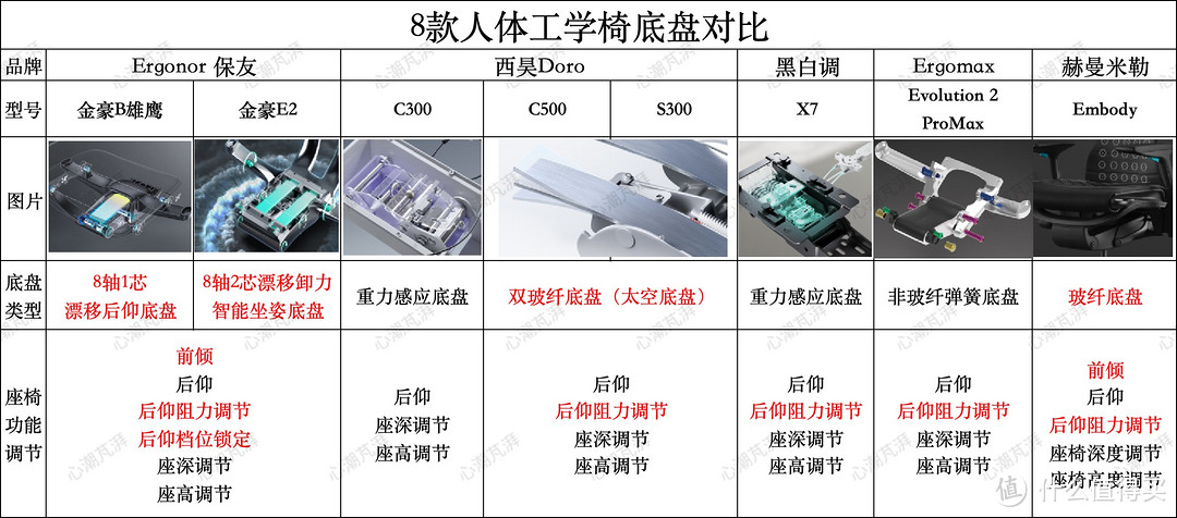 花3.2W多买了8把人体工学椅，包含保友、西昊等主流大牌，真人兽对比，带你看到底该选哪款人体工学椅