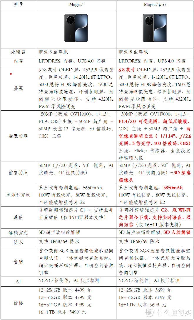 一文带你看懂荣耀Magic7和Magic7 pro ，究竟该怎么选？