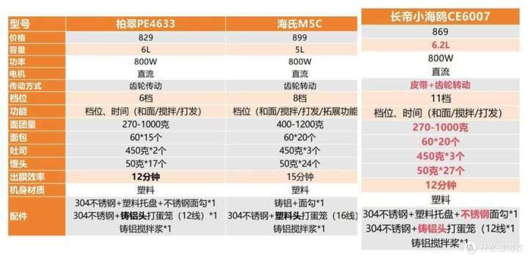 2024年双11家用厨师机，长帝小海鸥CE6007 ，柏翠PE4633， 海氏M5C，实测分享