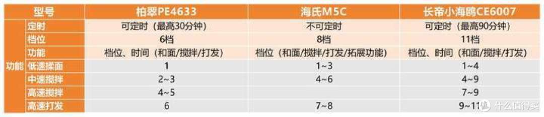2024年双11家用厨师机，长帝小海鸥CE6007 ，柏翠PE4633， 海氏M5C，实测分享