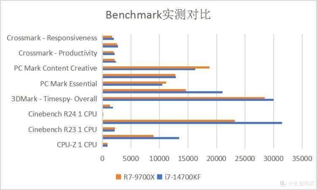 14700KF vs 9700X:谁才是真正的性能怪兽?