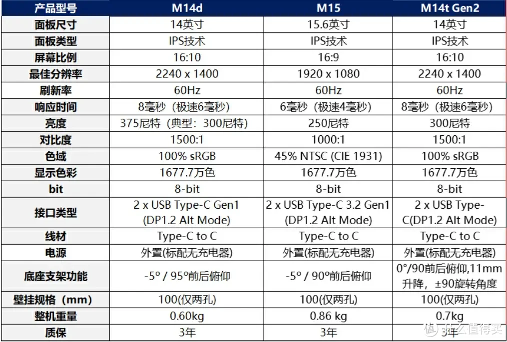 多一屏效率多一分：联想ThinkVision M15便携显示器使用感受