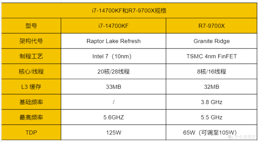 高端对决!酷睿i7-14700KF对比锐龙7 9700X,谁游戏性能更强?