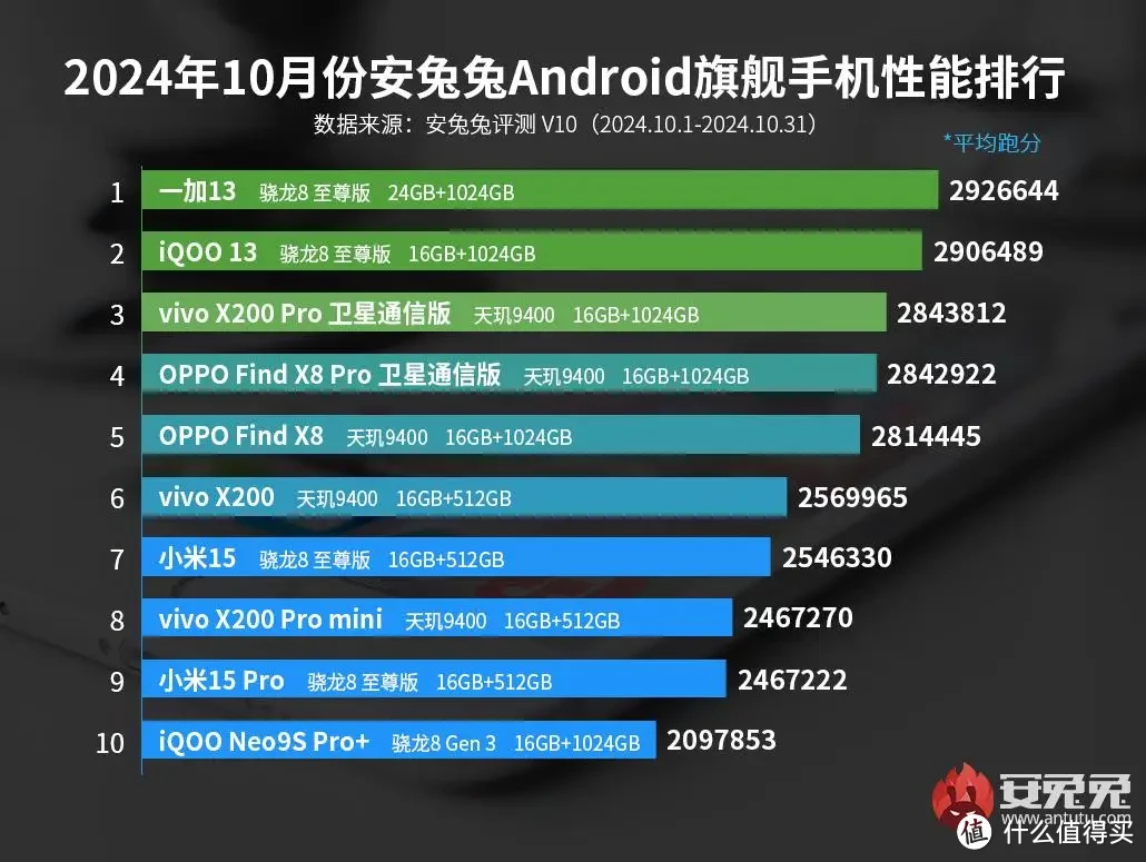 性能顶级体验拉满，依旧超Pro，一加13一周深度体验