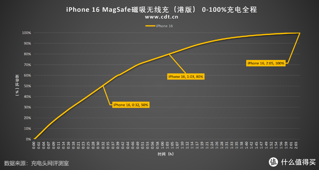 极限反超，一文了解港版、国行MagSafe磁吸无线充电器给iPhone 16 充电时间