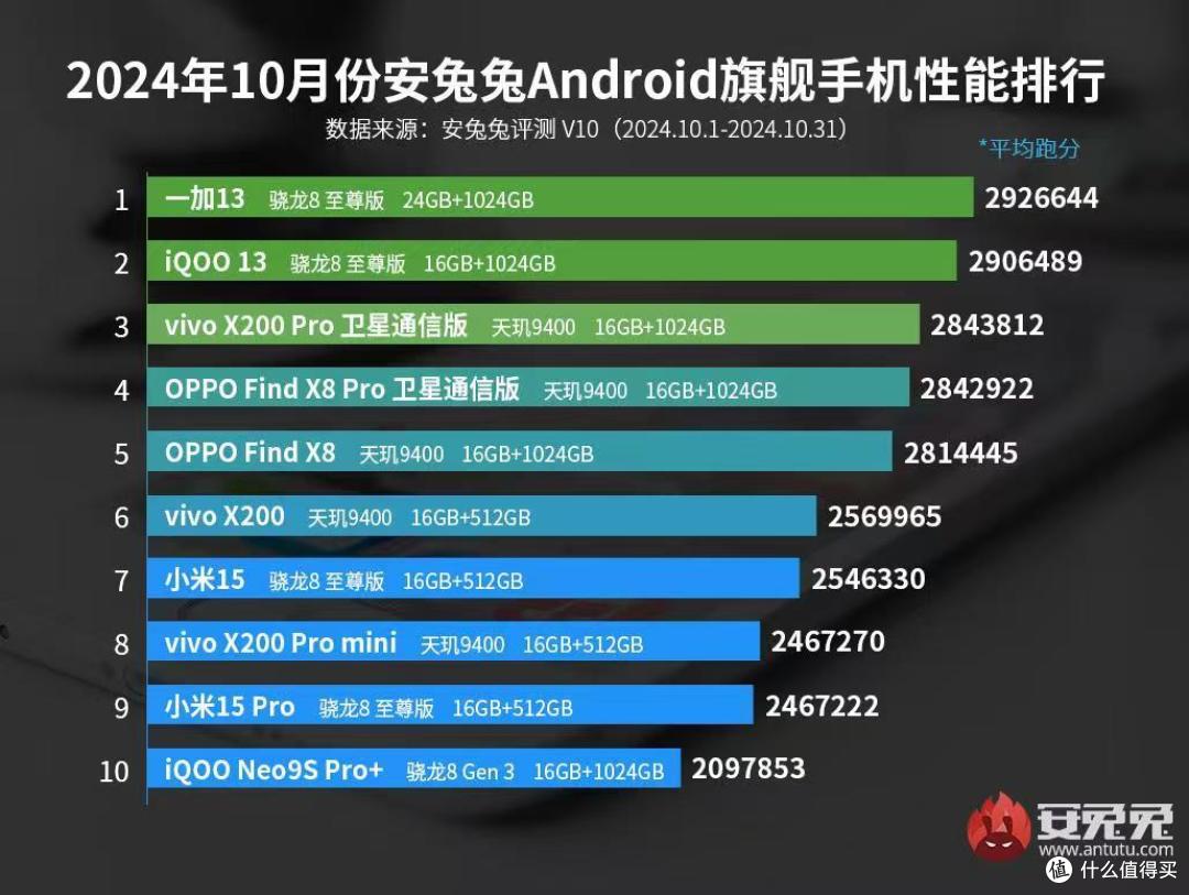 在座的Pro没一个能打,一加13全面体验
