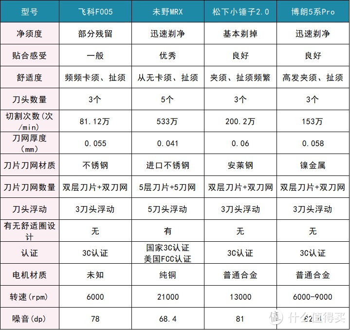 往复式剃须刀哪个品牌好？双11必选五大爆火机型测评