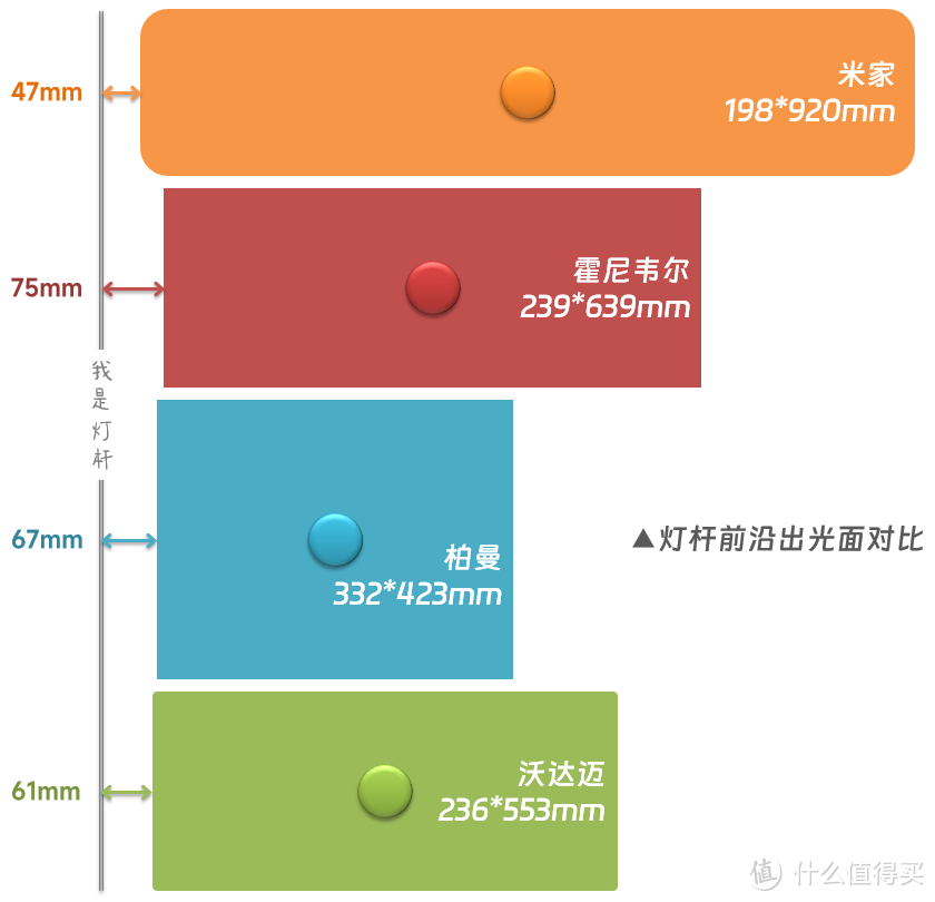 围观大路灯神仙打架：米家×霍尼韦尔×柏曼×沃达迈，立式学习灯の华山论剑！