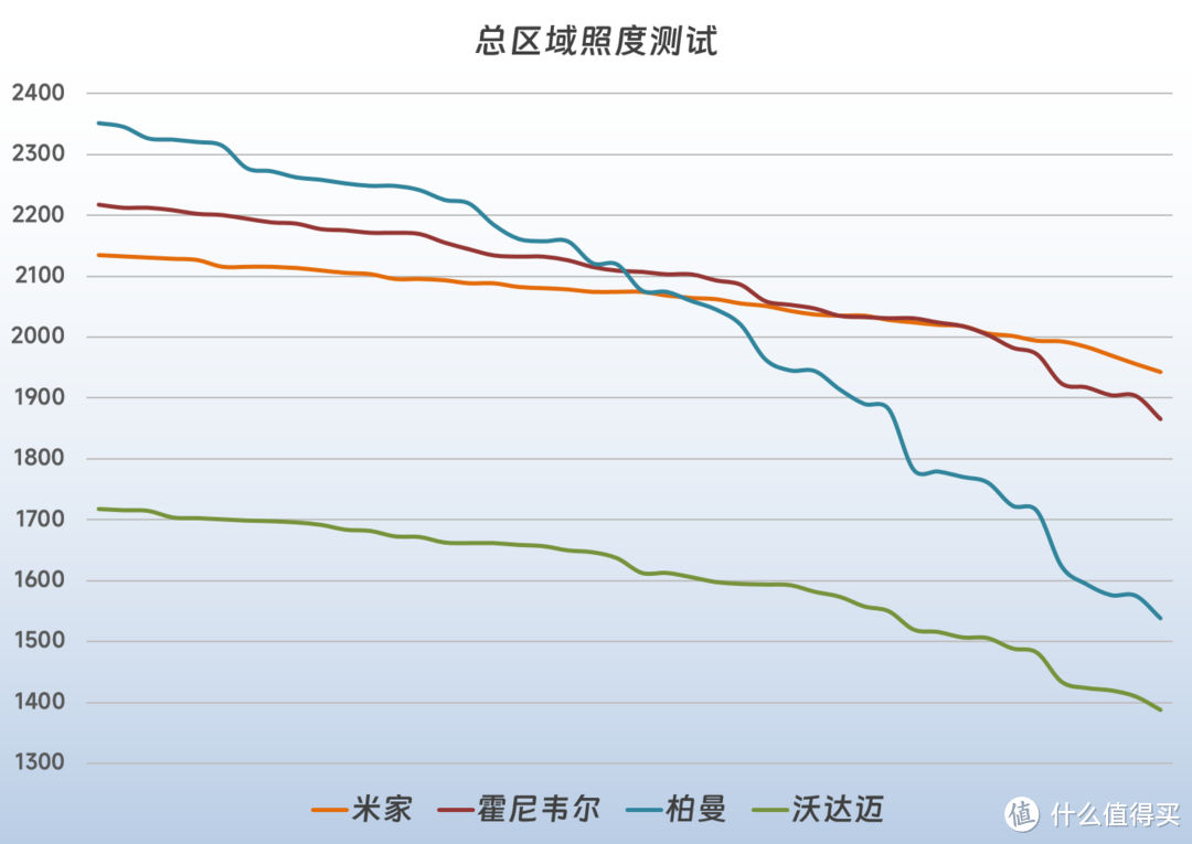 围观大路灯神仙打架：米家×霍尼韦尔×柏曼×沃达迈，立式学习灯の华山论剑！