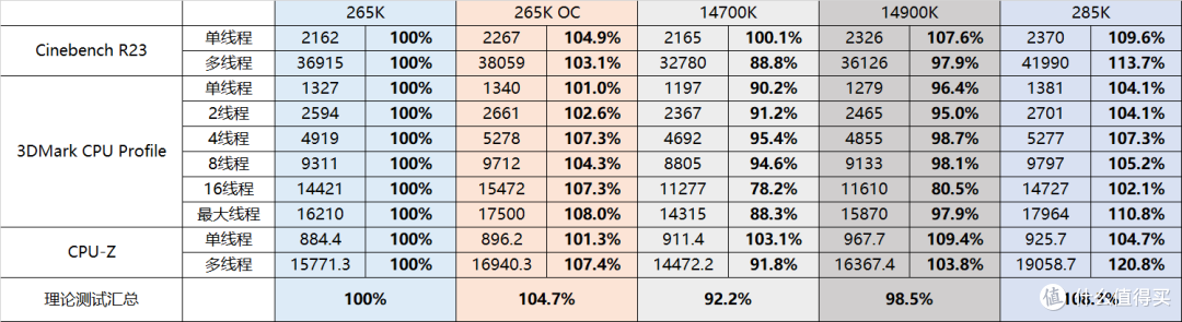 全新酷睿Ultra 7 265K首发评测 篇二:主频超频篇