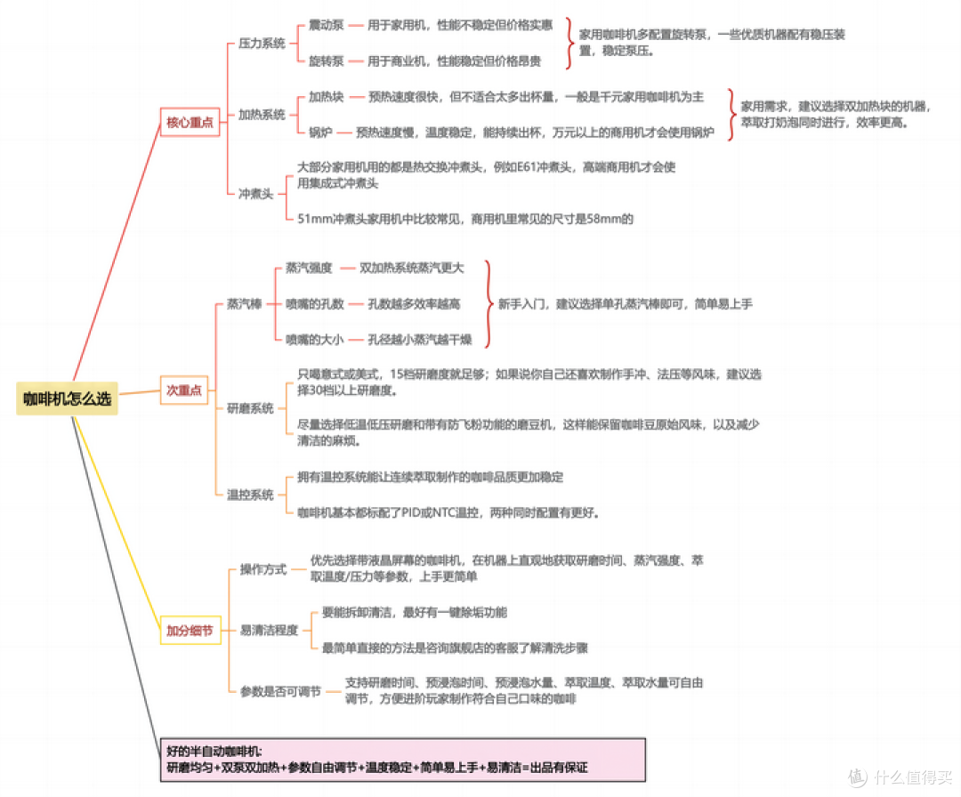 小白该如何选择第一台家用半自动咖啡机?附不同价位的性价比家用半自动咖啡机推荐！