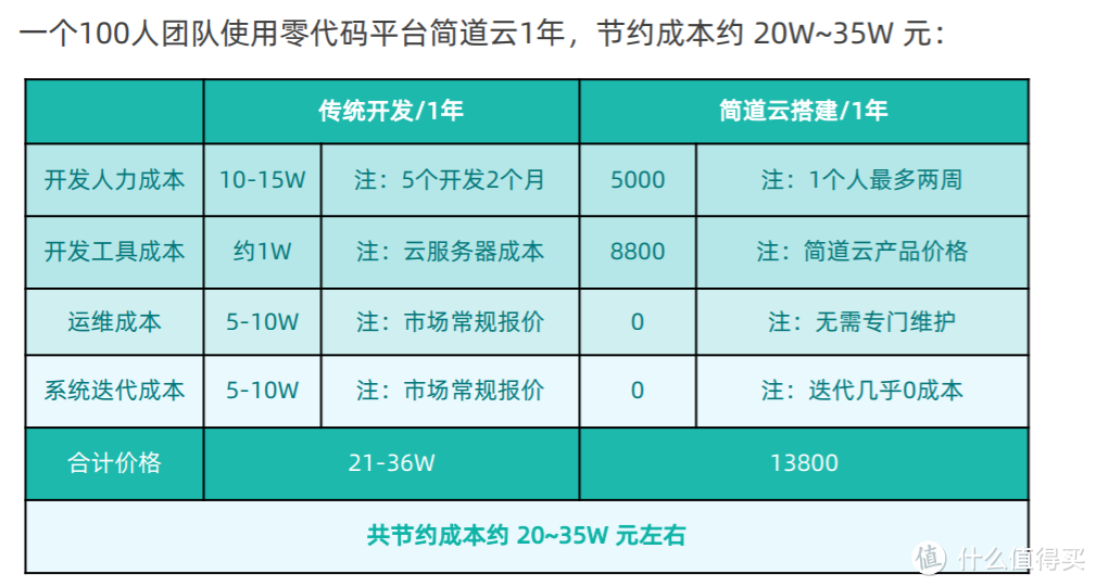 零代码CRM比传统CRM好在哪里？