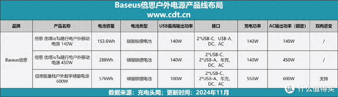 Baseus倍思推出三款户外电源产品，超前布局用电方式