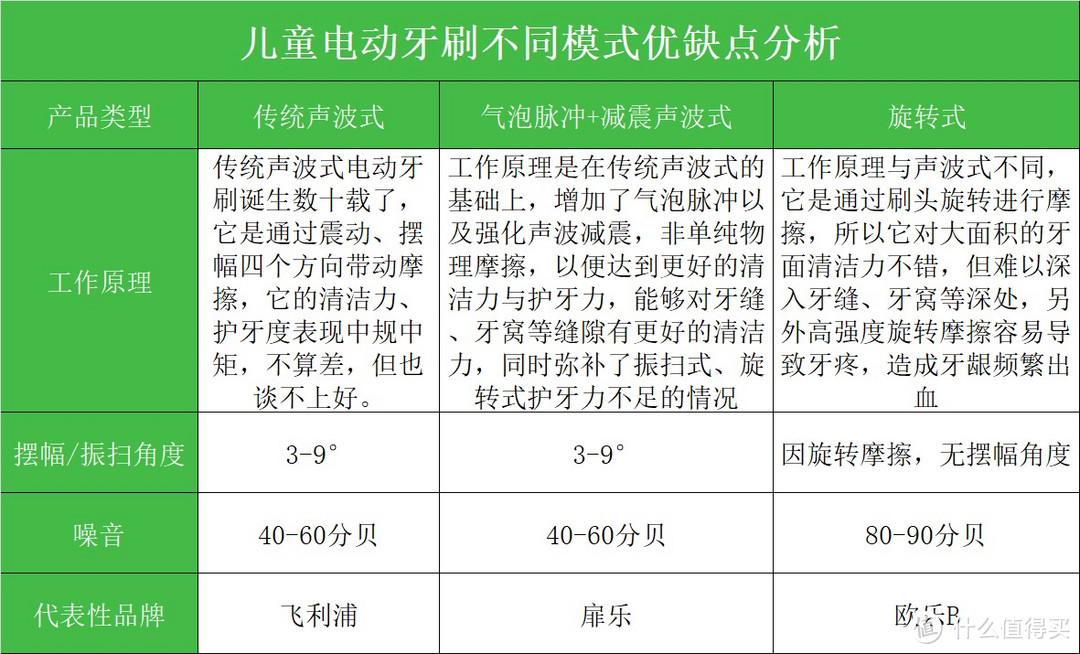 欧乐B、扉乐、飞利浦儿童电动牙刷好用吗？怎么选？测评口碑爆款