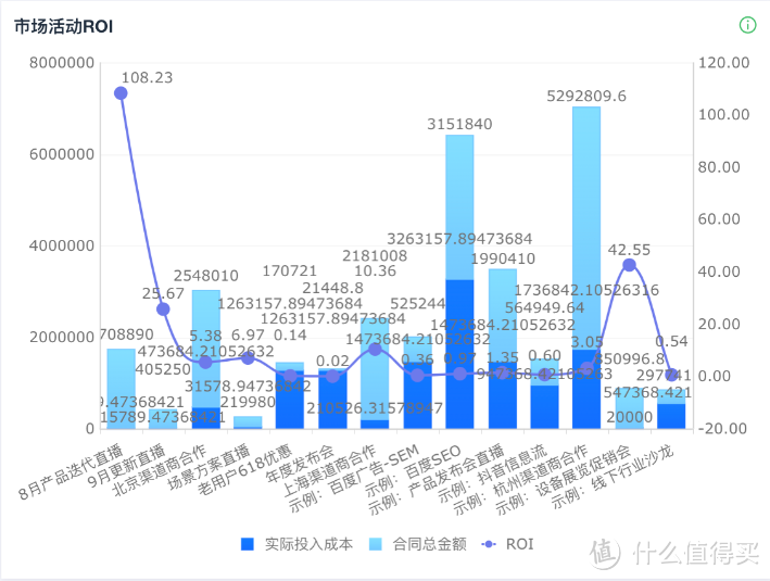 如何利用CRM三步实现市场营销ROI数据分析？