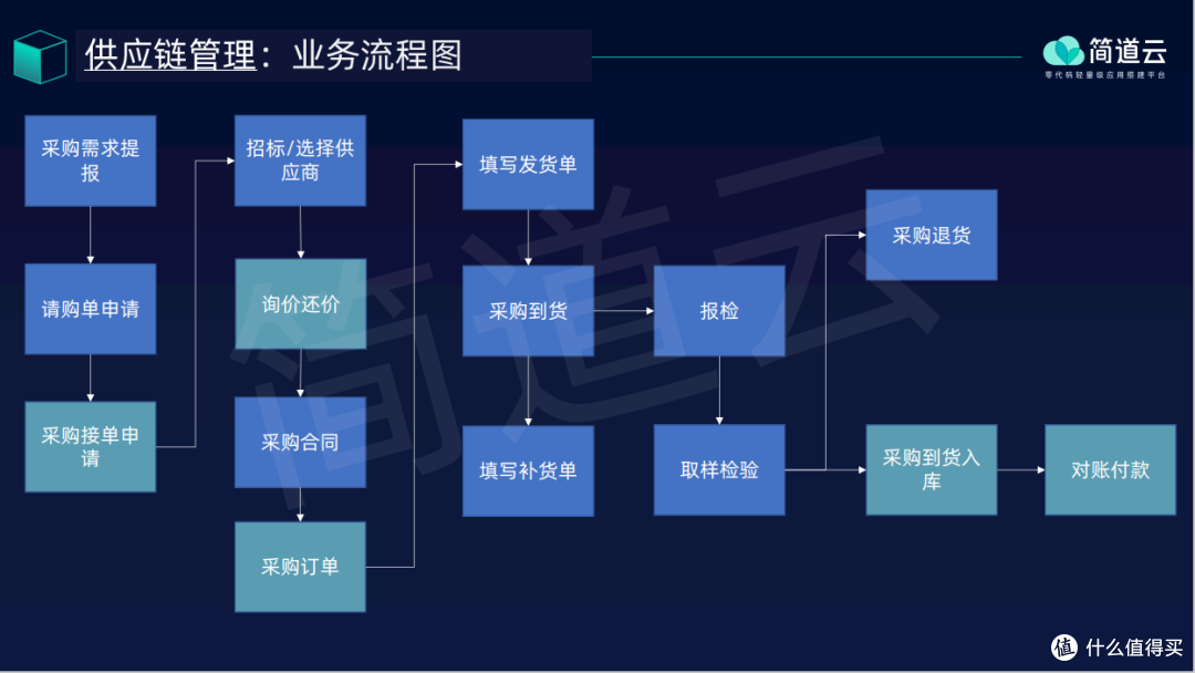 供应链管理三大流程是什么?