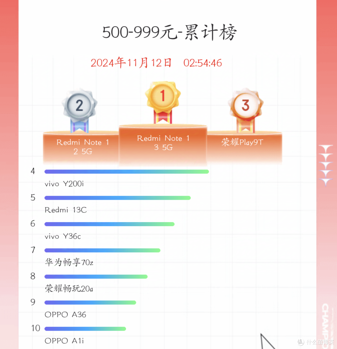 苹果跌下神坛?2024双11手机销量最终排行榜来了!真的没想到啊