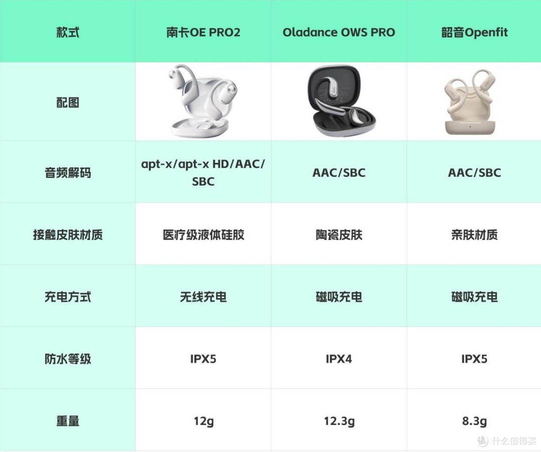 开放式耳机哪个品牌好?Oladance、南卡、韶音360度全方位PK测评