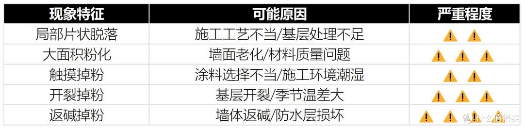 真的只花197!!爸妈以为3W!【墙面掉粉】4000字讲透,问题诊断,材料购买,施工规划,墙面验收!