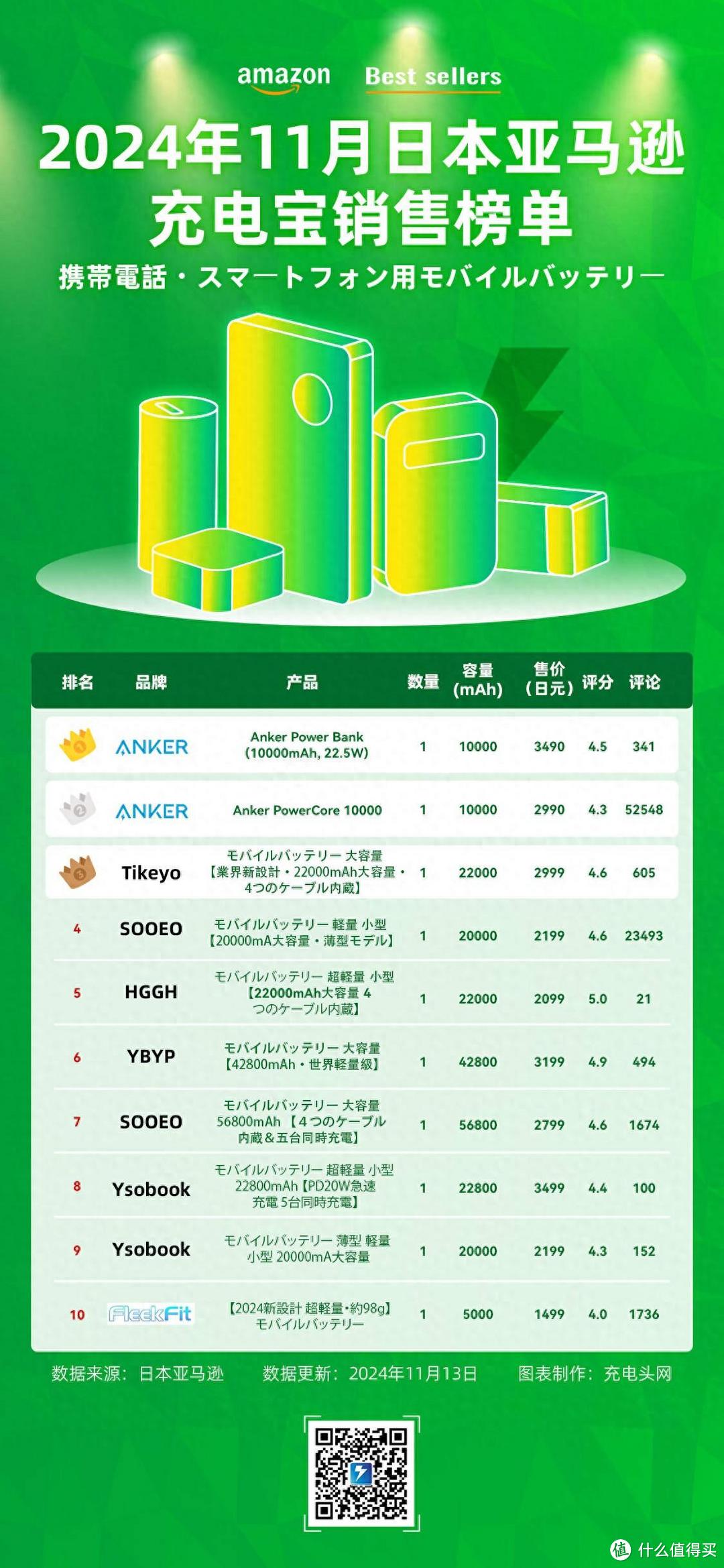 89-139元价位段销量更好，日本亚马逊11月充电宝榜单公布