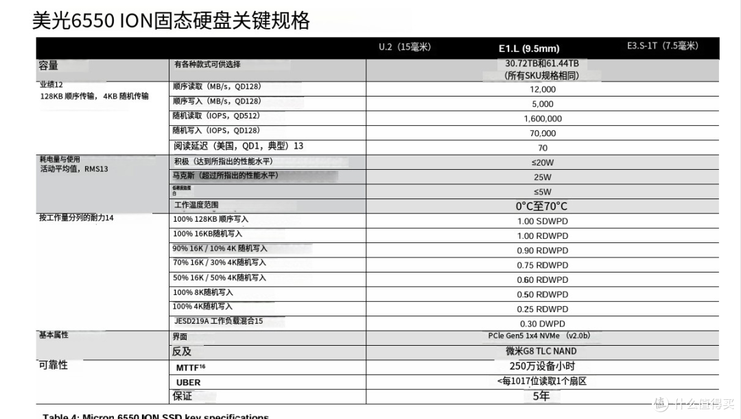 超高速未来PCI存储新品!镁光发布首款60TB Gen5 SSD:大容量、高效能的未来存储解决方案