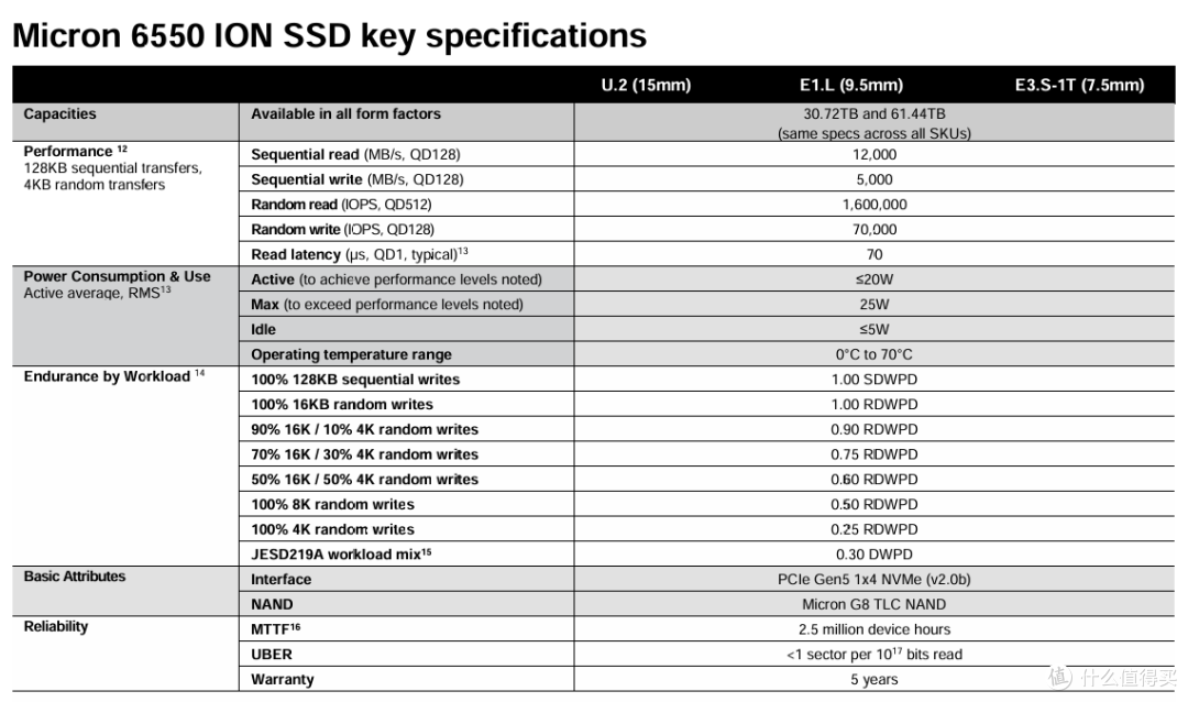 超高速未来PCI存储新品!镁光发布首款60TB Gen5 SSD:大容量、高效能的未来存储解决方案