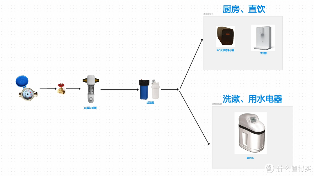 终于有人说清全屋净水了！一文说清前置过滤/中央净水/反渗透净水器/软水机/管线机如何选！