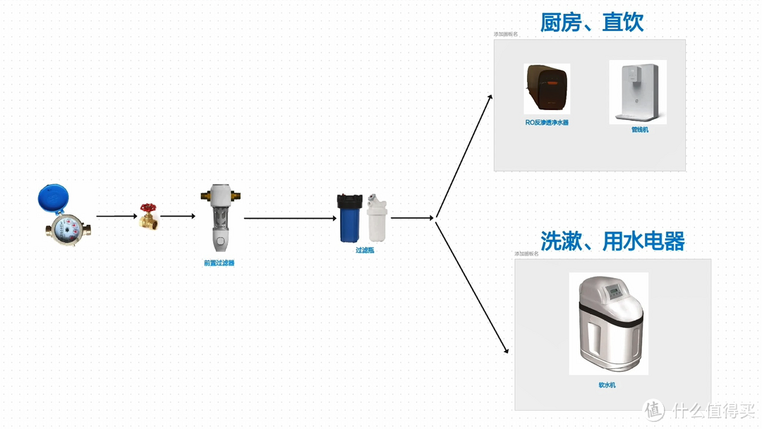 终于有人说清全屋净水了！一文说清前置过滤/中央净水/反渗透净水器/软水机/管线机如何选！