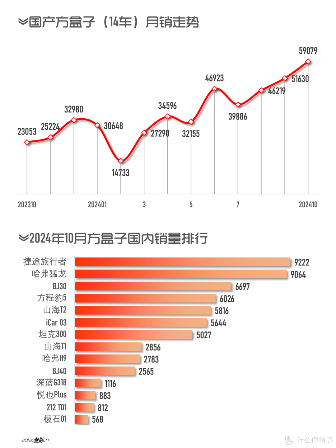 月销6万，小女生买方盒子，要的是山路飒爽