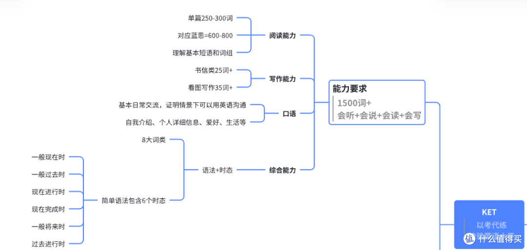 一张脑图，带你了解全部英语KTE的备考规划