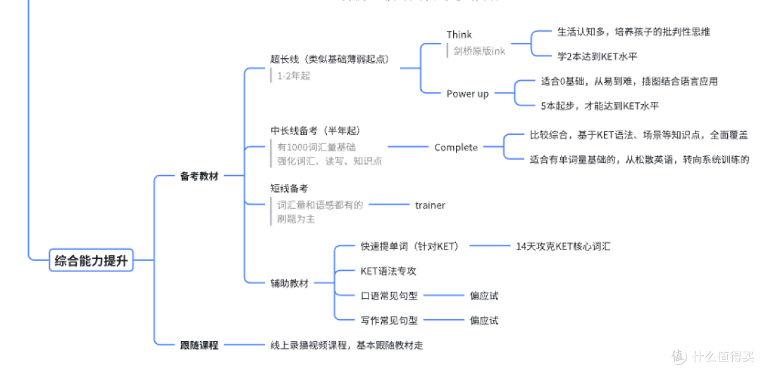 一张脑图，带你了解全部英语KTE的备考规划