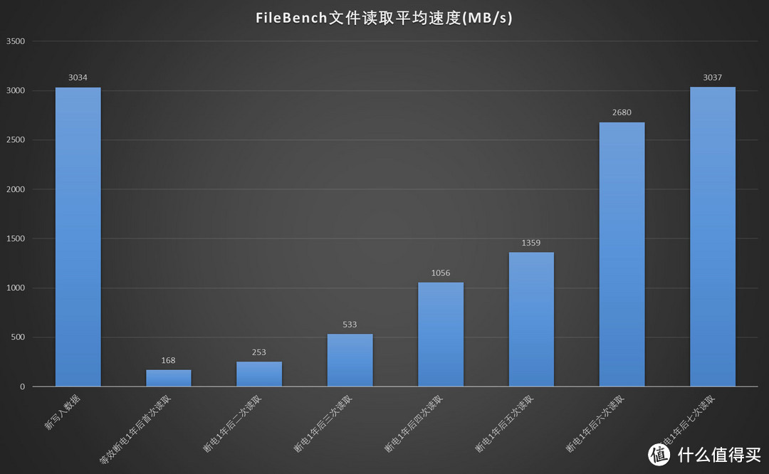 预装QLC SSD可靠性测试：未来或将分为长江存储和其他