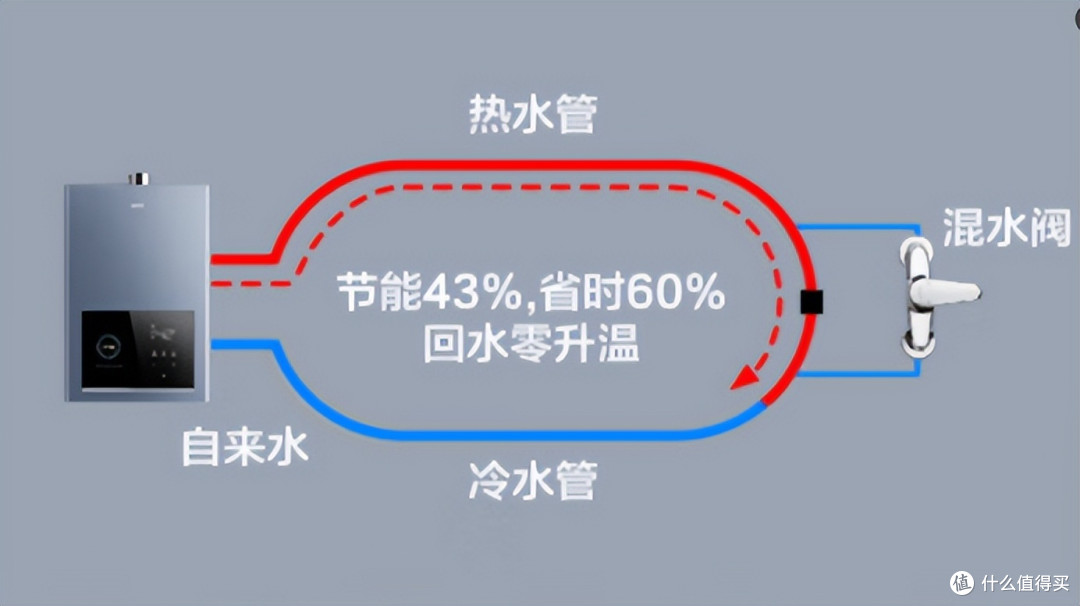零冷水燃气热水器选购？比较推荐专利三管零冷水的海尔三款：KT5、KN5和一级能效KLN-ECO7