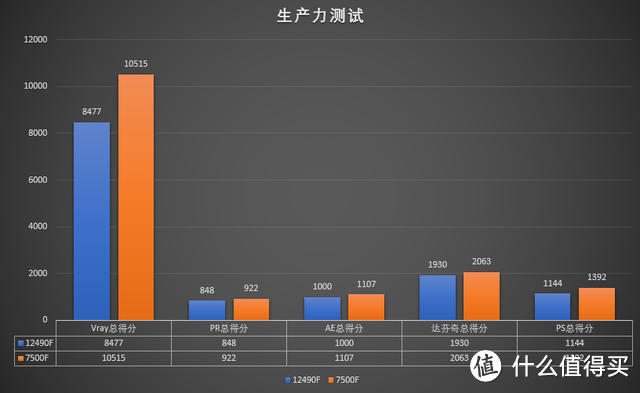 真不是不给AMD机会！在12490F面前，7500F真就是个弟弟