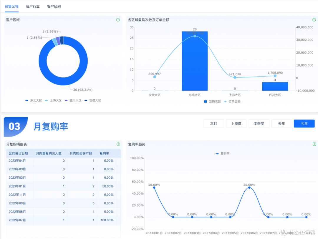 客户关系管理(CRM)是什么?CRM定义最全解读!